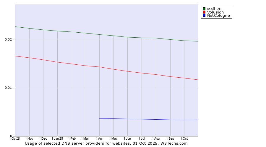 Historical trends in the usage of Mail.Ru vs. Volusion vs. NetCologne
