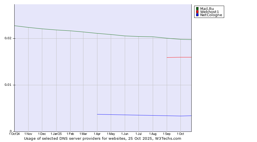 Historical trends in the usage of Mail.Ru vs. Webhost1 vs. NetCologne