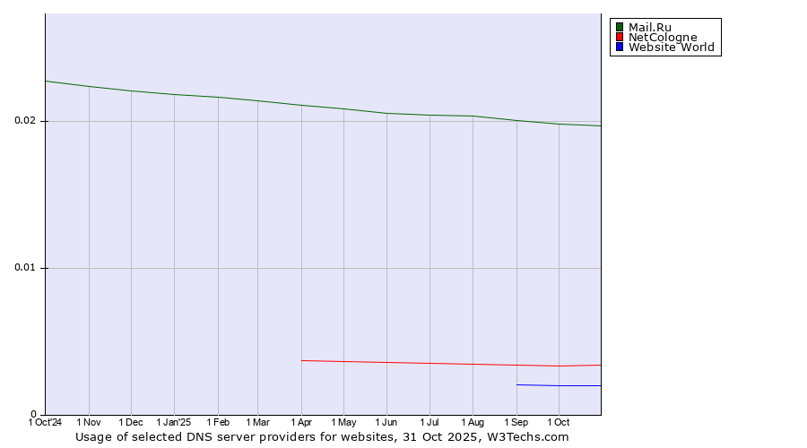 Historical trends in the usage of Mail.Ru vs. NetCologne vs. Website World
