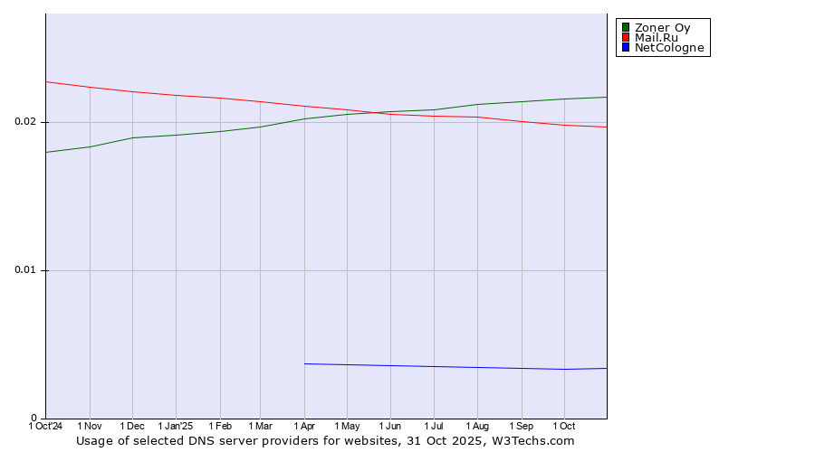 Historical trends in the usage of Zoner Oy vs. Mail.Ru vs. NetCologne
