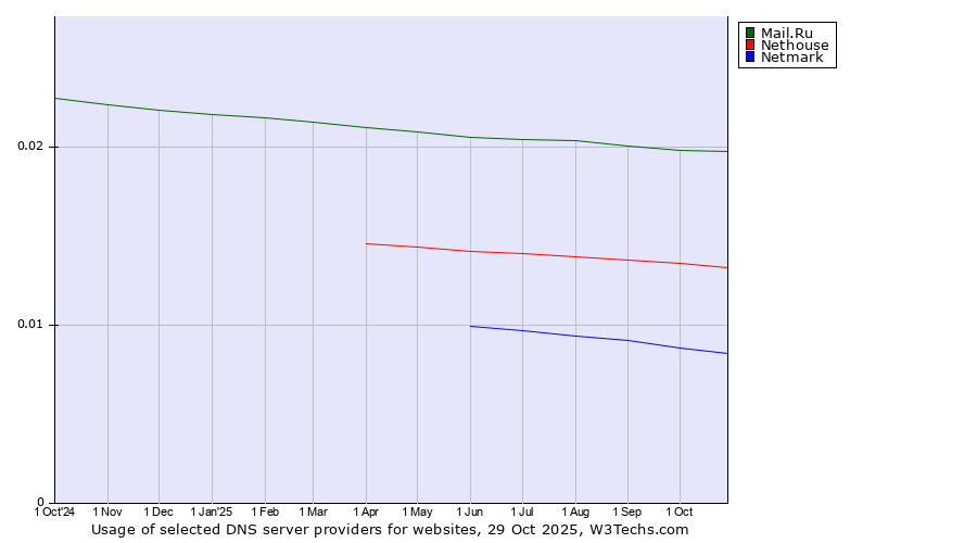 Historical trends in the usage of Mail.Ru vs. Nethouse vs. Netmark