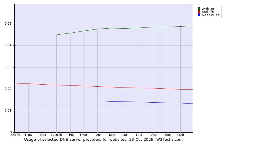 Historical trends in the usage of webgo vs. Mail.Ru vs. Nethouse