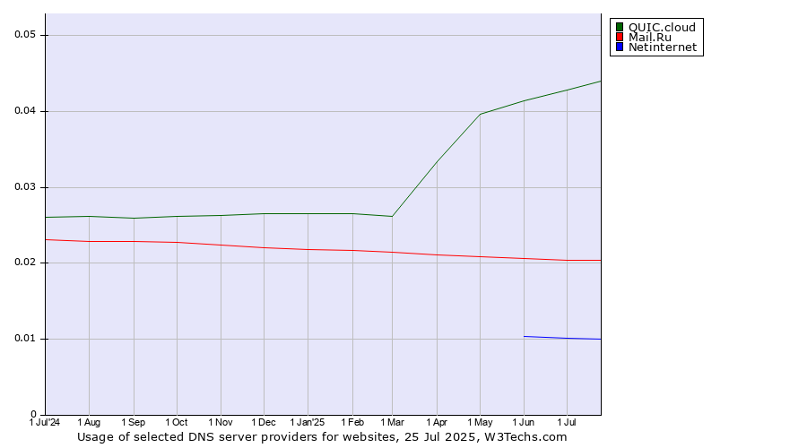 Historical trends in the usage of QUIC.cloud vs. Mail.Ru vs. Netinternet