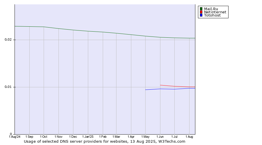 Historical trends in the usage of Mail.Ru vs. Netinternet vs. Totohost