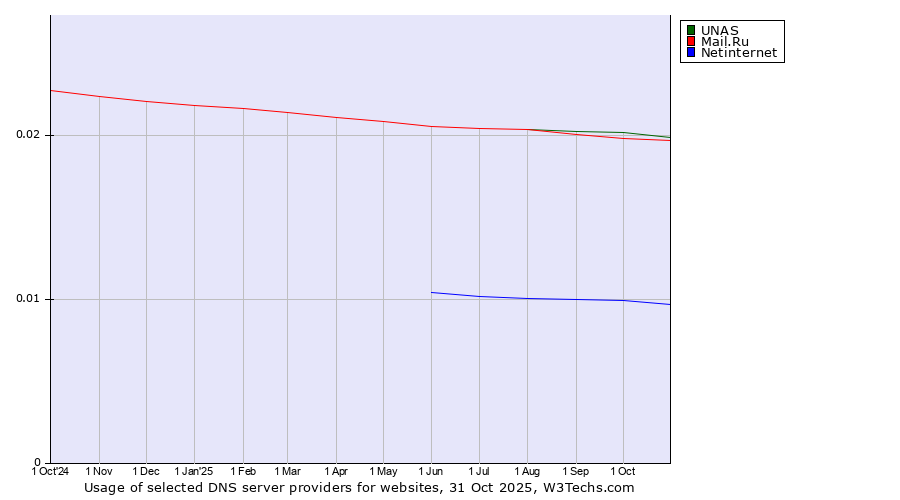Historical trends in the usage of UNAS vs. Mail.Ru vs. Netinternet