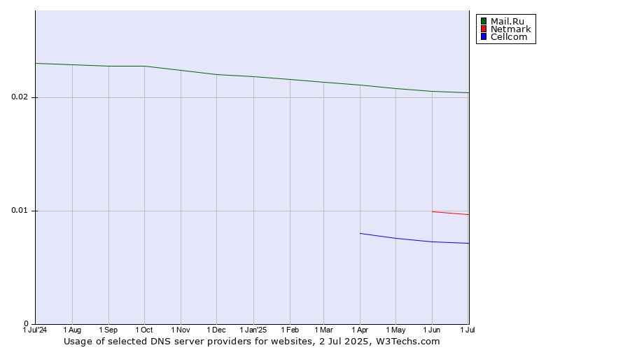 Historical trends in the usage of Mail.Ru vs. Netmark vs. Cellcom