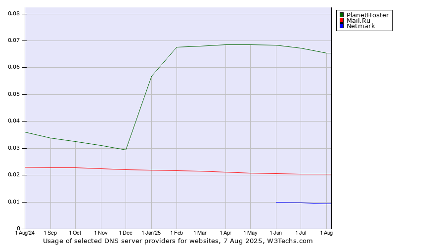Historical trends in the usage of PlanetHoster vs. Mail.Ru vs. Netmark