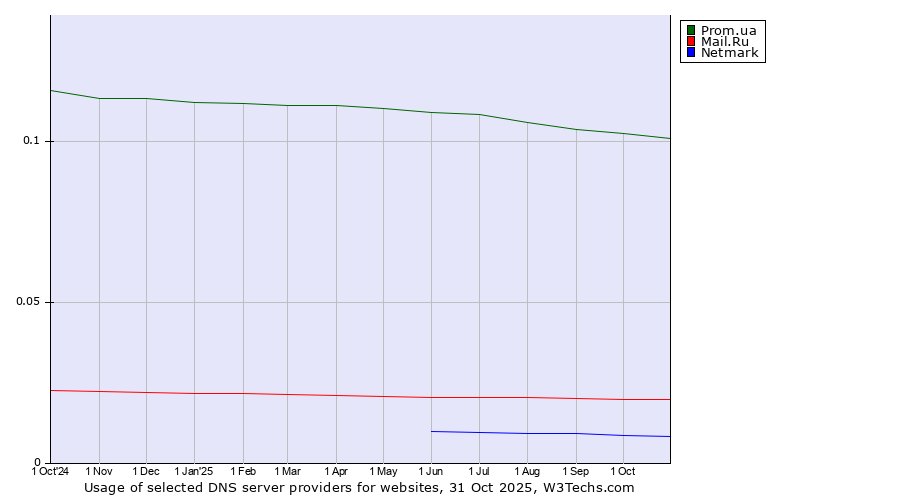 Historical trends in the usage of Prom.ua vs. Mail.Ru vs. Netmark