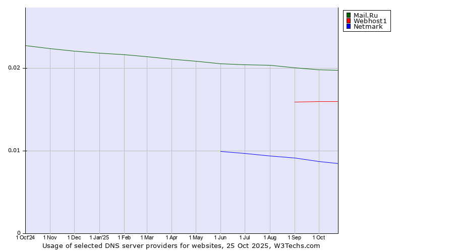 Historical trends in the usage of Mail.Ru vs. Webhost1 vs. Netmark