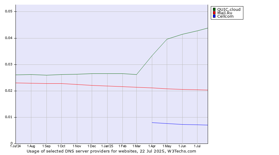 Historical trends in the usage of QUIC.cloud vs. Mail.Ru vs. Cellcom