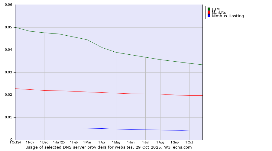 Historical trends in the usage of IBM vs. Mail.Ru vs. Nimbus Hosting