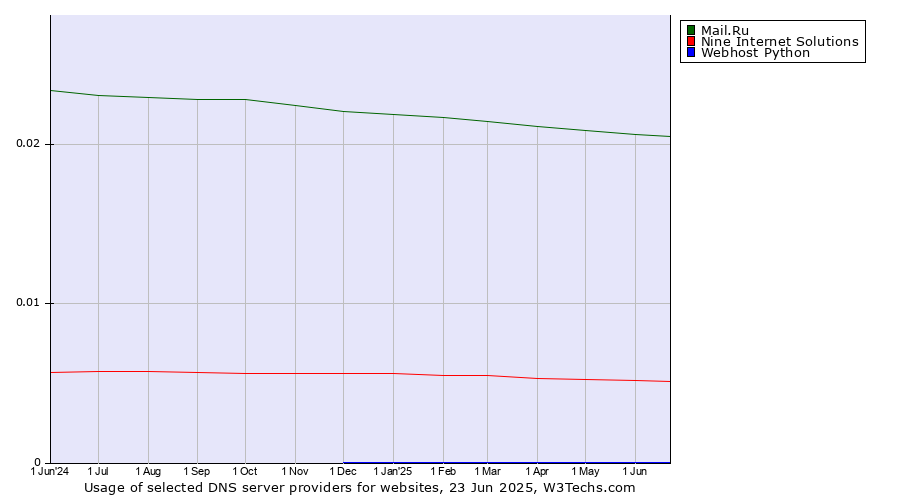 Historical trends in the usage of Mail.Ru vs. Nine Internet Solutions vs. Webhost Python