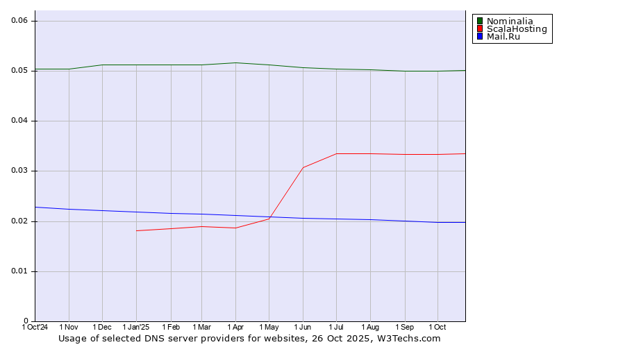 Historical trends in the usage of Nominalia vs. ScalaHosting vs. Mail.Ru