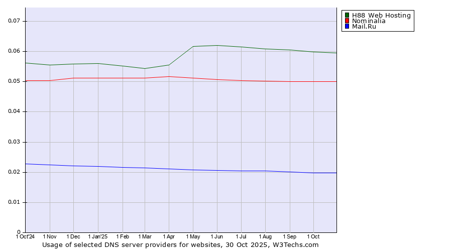 Historical trends in the usage of H88 Web Hosting vs. Nominalia vs. Mail.Ru