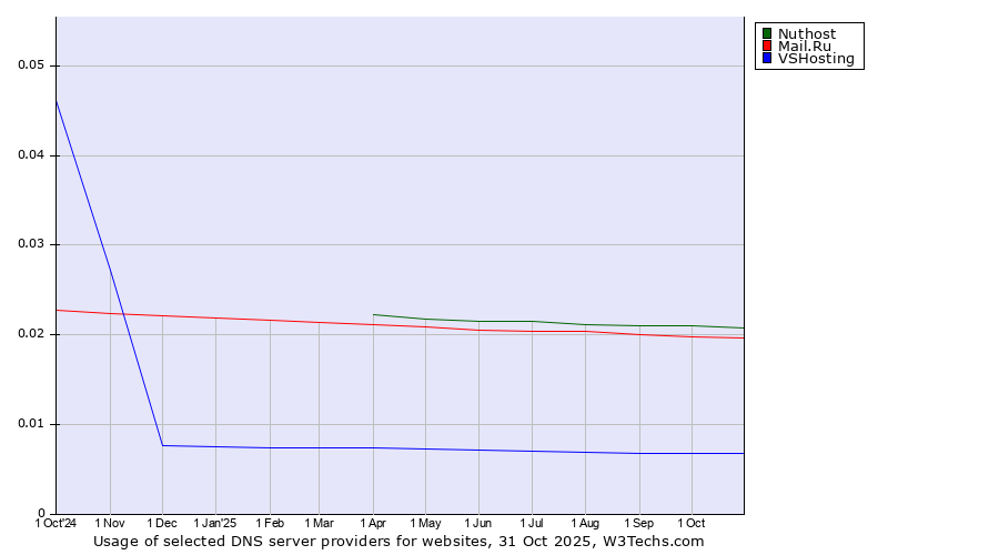 Historical trends in the usage of Nuthost vs. Mail.Ru vs. VSHosting