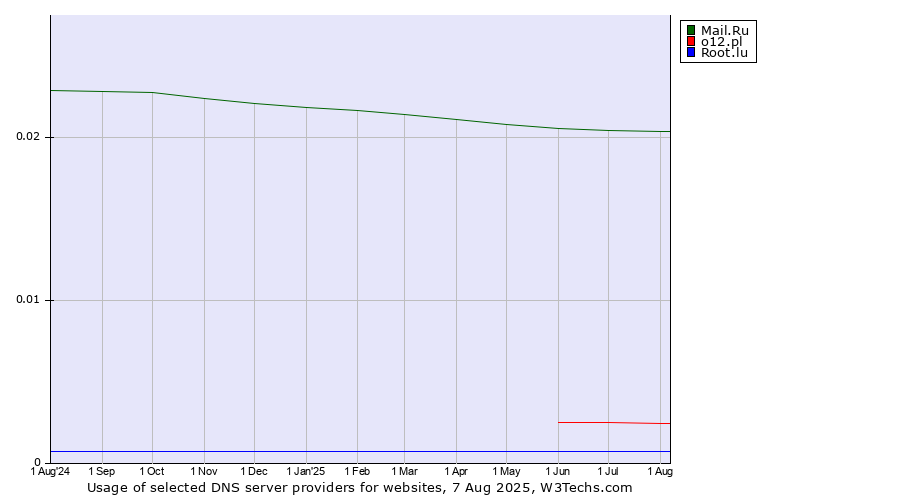 Historical trends in the usage of Mail.Ru vs. o12.pl vs. Root.lu