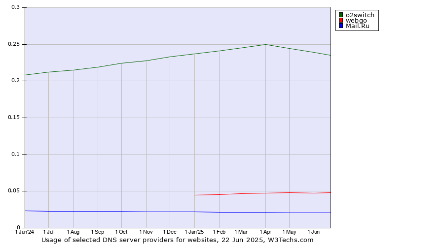 Historical trends in the usage of o2switch vs. webgo vs. Mail.Ru