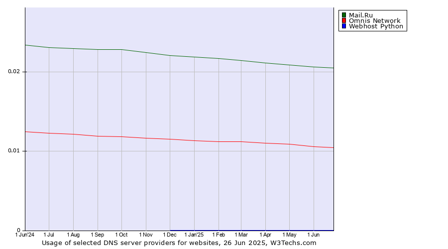 Historical trends in the usage of Mail.Ru vs. Omnis Network vs. Webhost Python