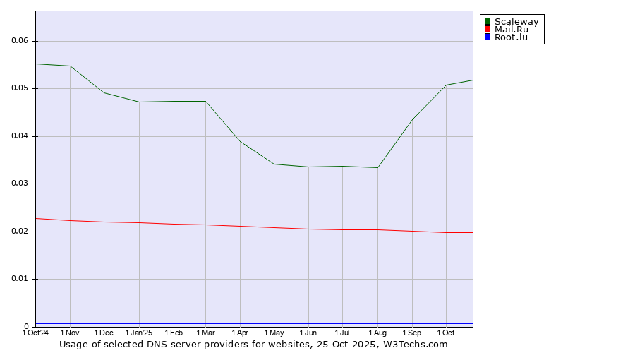 Historical trends in the usage of Scaleway vs. Mail.Ru vs. Root.lu