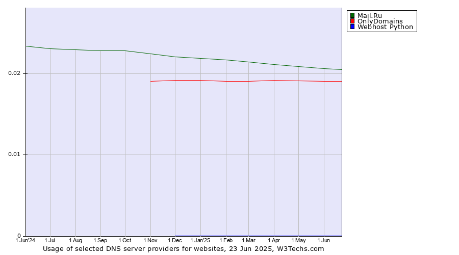 Historical trends in the usage of Mail.Ru vs. OnlyDomains vs. Webhost Python