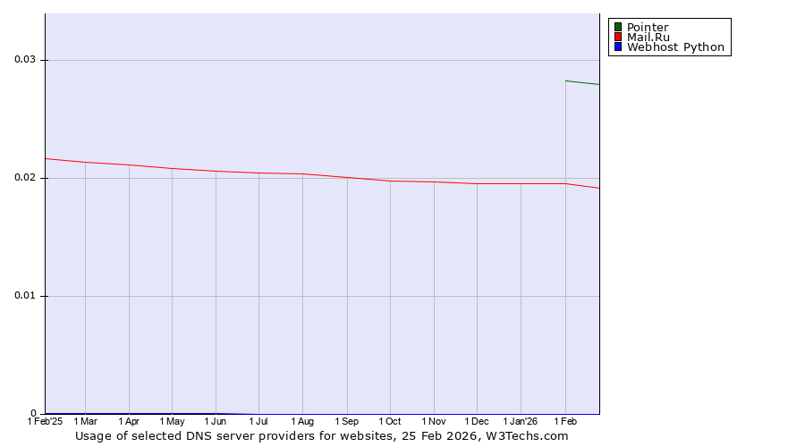 Historical trends in the usage of Pointer vs. Mail.Ru vs. Webhost Python