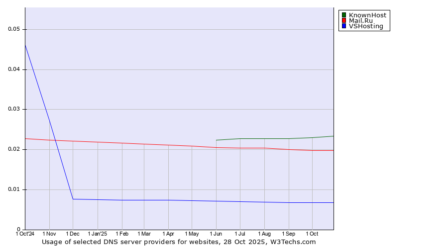 Historical trends in the usage of KnownHost vs. Mail.Ru vs. VSHosting