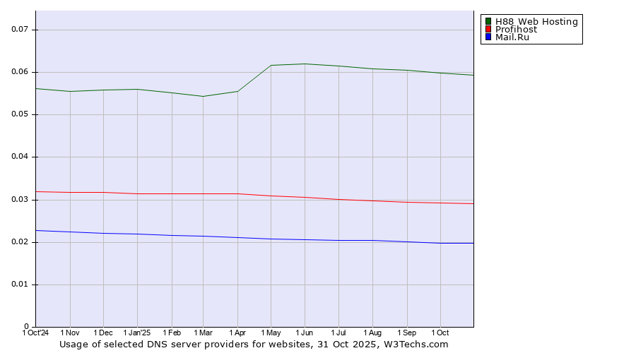 Historical trends in the usage of H88 Web Hosting vs. Profihost vs. Mail.Ru