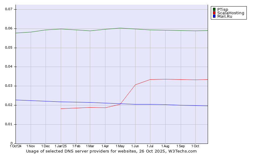 Historical trends in the usage of PTisp vs. ScalaHosting vs. Mail.Ru