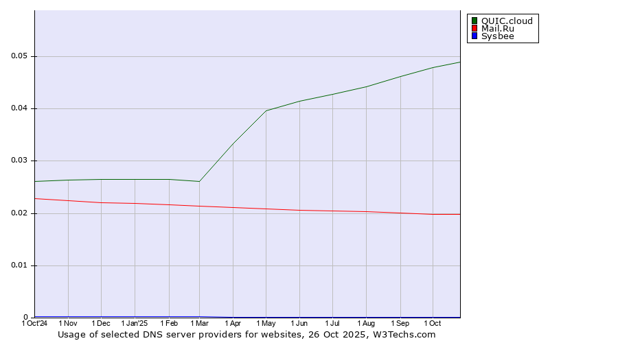 Historical trends in the usage of QUIC.cloud vs. Mail.Ru vs. Sysbee