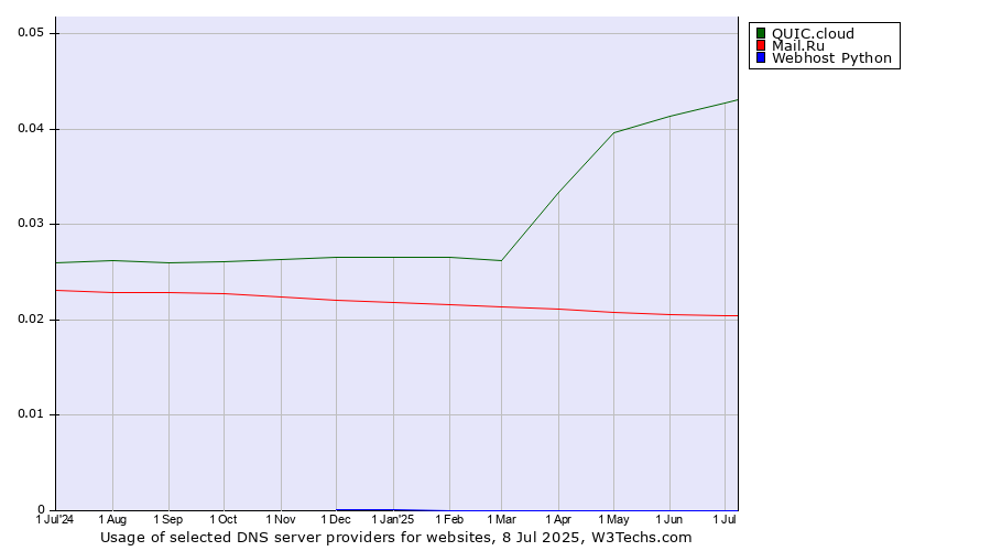 Historical trends in the usage of QUIC.cloud vs. Mail.Ru vs. Webhost Python