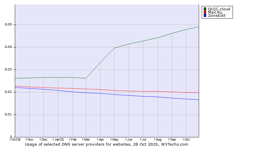 Historical trends in the usage of QUIC.cloud vs. Mail.Ru vs. ZoneEdit