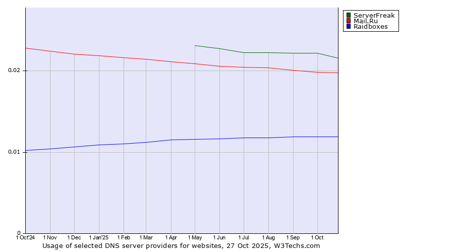 Historical trends in the usage of ServerFreak vs. Mail.Ru vs. Raidboxes