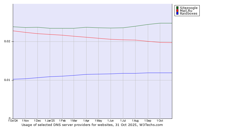 Historical trends in the usage of Sitezoogle vs. Mail.Ru vs. Raidboxes