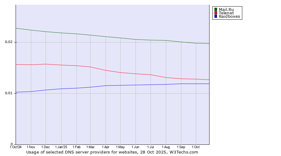 Historical trends in the usage of Mail.Ru vs. Telenet vs. Raidboxes