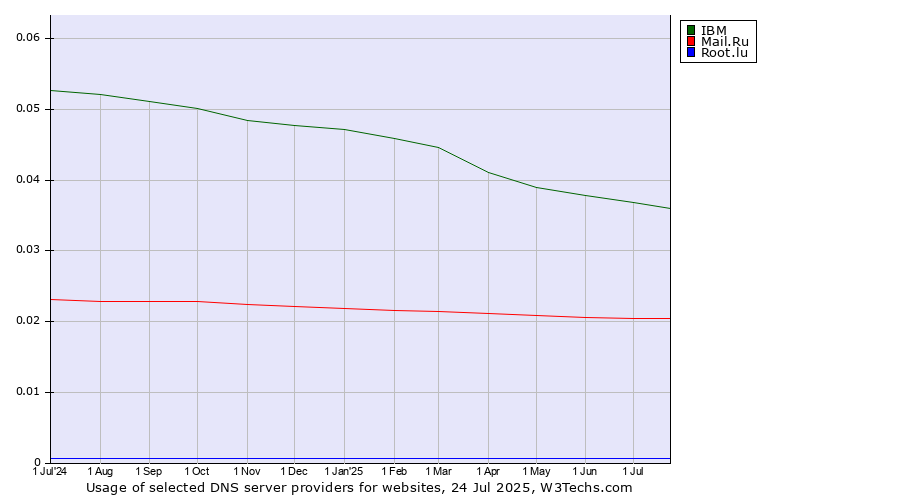 Historical trends in the usage of IBM vs. Mail.Ru vs. Root.lu