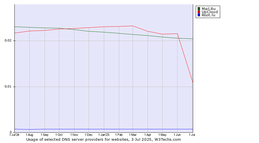 Historical trends in the usage of Mail.Ru vs. UpCloud vs. Root.lu