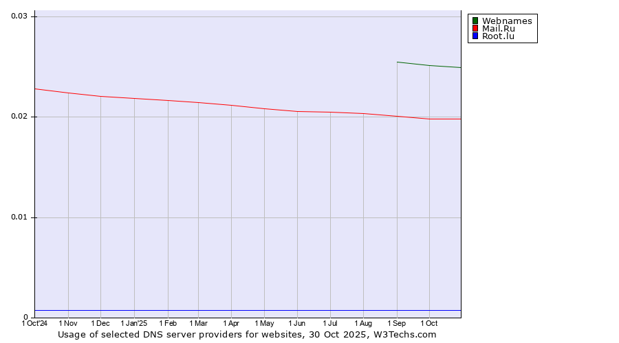Historical trends in the usage of Webnames vs. Mail.Ru vs. Root.lu