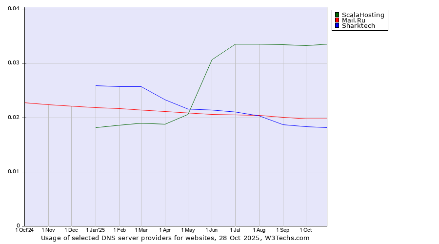 Historical trends in the usage of ScalaHosting vs. Mail.Ru vs. Sharktech