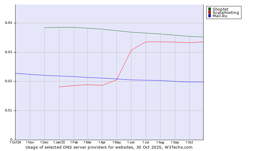 Historical trends in the usage of Shoptet vs. ScalaHosting vs. Mail.Ru