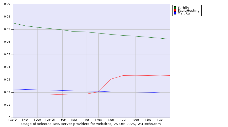Historical trends in the usage of Turbify vs. ScalaHosting vs. Mail.Ru