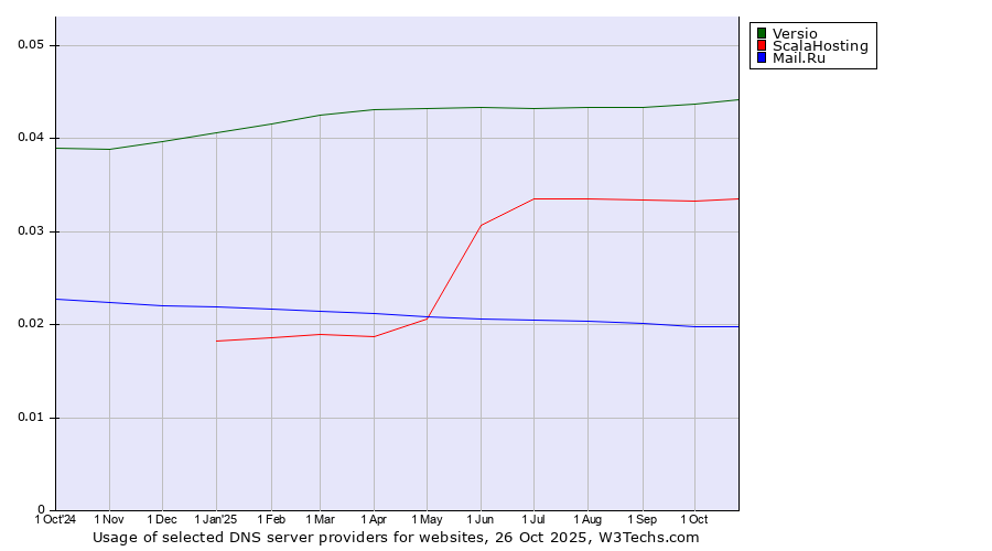 Historical trends in the usage of Versio vs. ScalaHosting vs. Mail.Ru