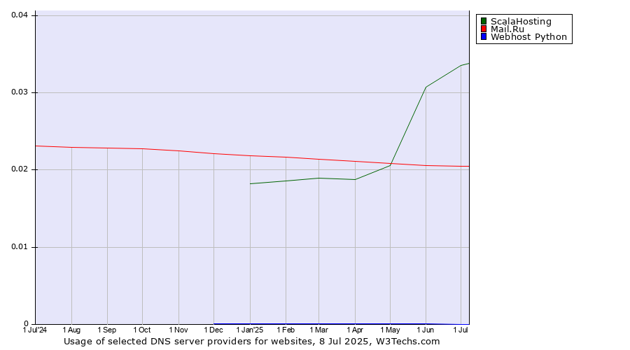 Historical trends in the usage of ScalaHosting vs. Mail.Ru vs. Webhost Python