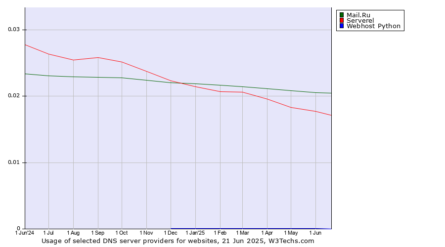Historical trends in the usage of Mail.Ru vs. Serverel vs. Webhost Python