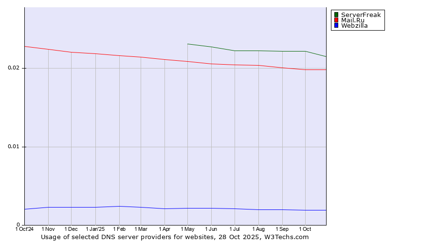 Historical trends in the usage of ServerFreak vs. Mail.Ru vs. Webzilla