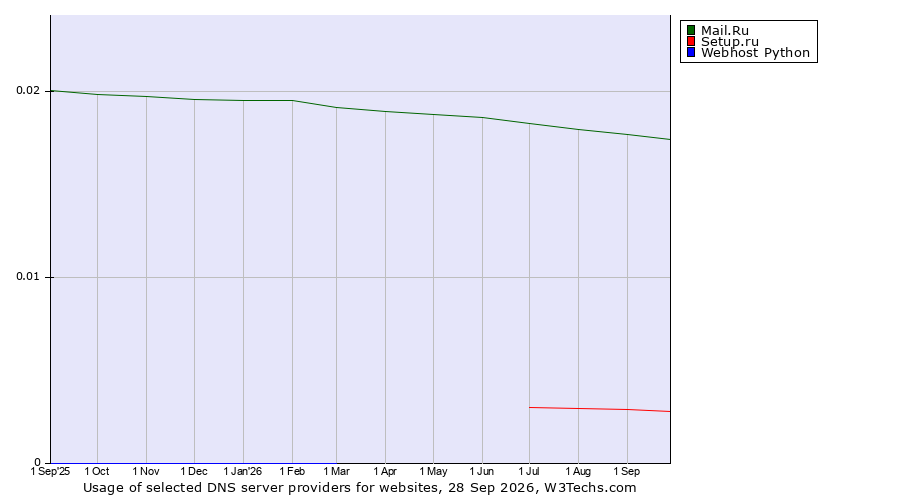 Historical trends in the usage of Mail.Ru vs. Setup.ru vs. Webhost Python