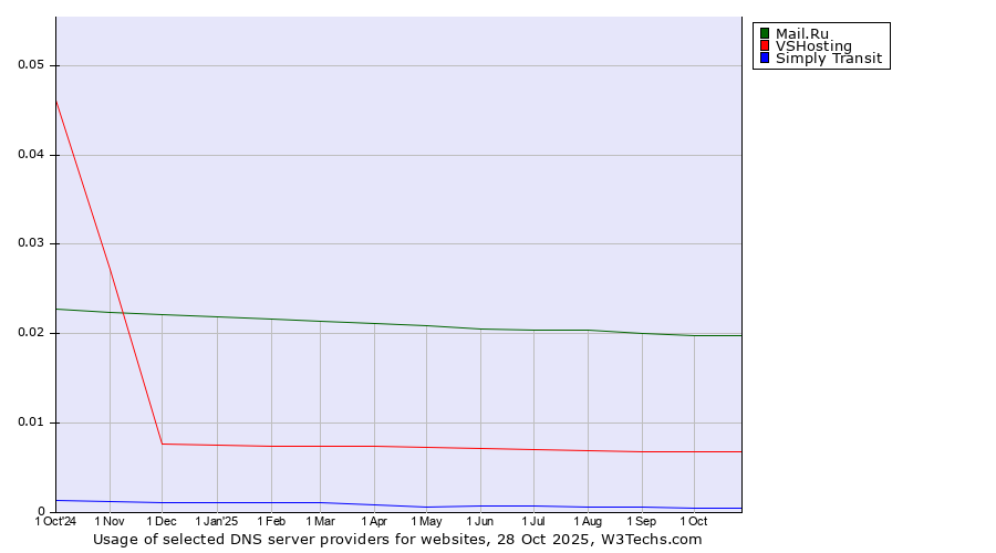 Historical trends in the usage of Mail.Ru vs. VSHosting vs. Simply Transit