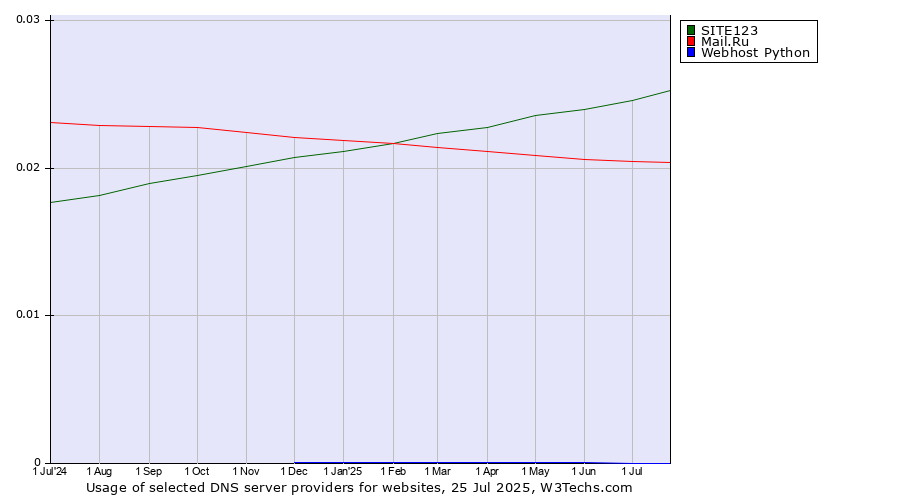 Historical trends in the usage of SITE123 vs. Mail.Ru vs. Webhost Python