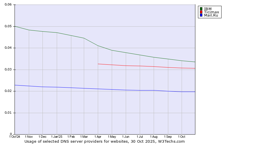 Historical trends in the usage of IBM vs. Ticimax vs. Mail.Ru