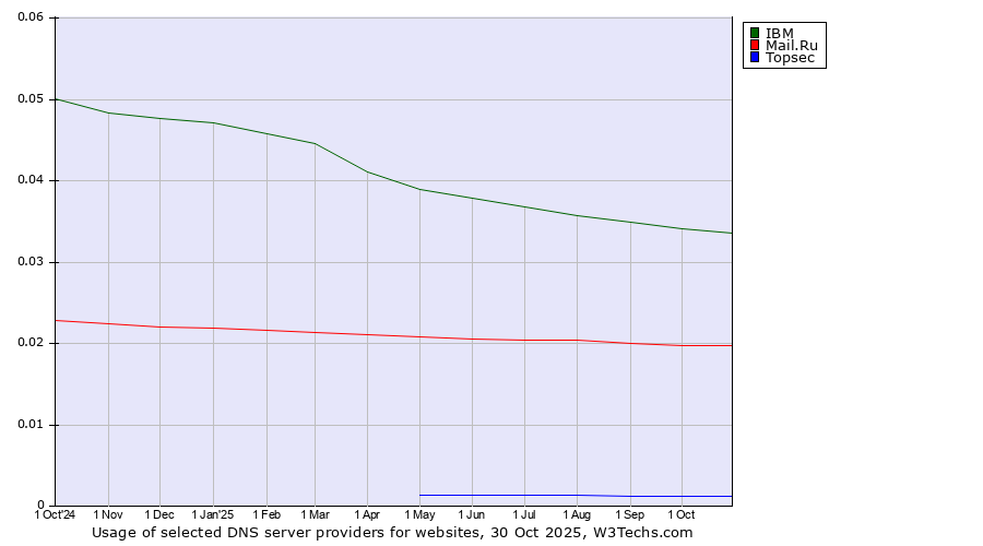 Historical trends in the usage of IBM vs. Mail.Ru vs. Topsec