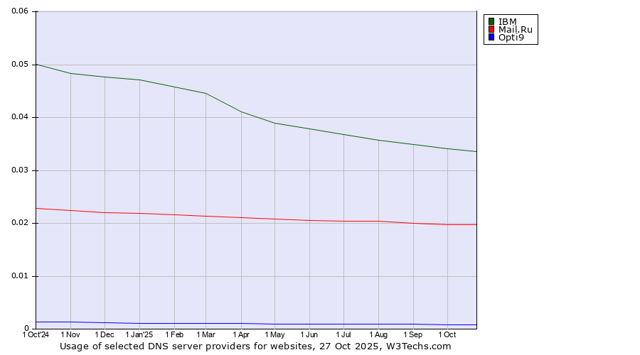 Historical trends in the usage of IBM vs. Mail.Ru vs. Opti9
